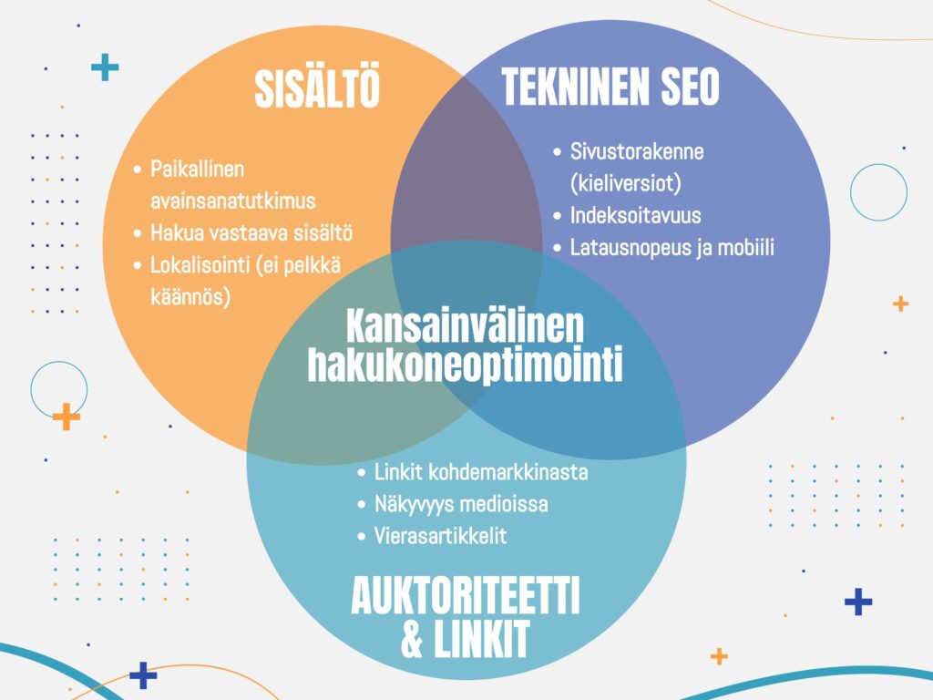 Kansainvälisen hakukoneoptimoinnin keskeiset osa-alueet: sisältö, tekninen SEO sekä auktoriteetti ja linkit