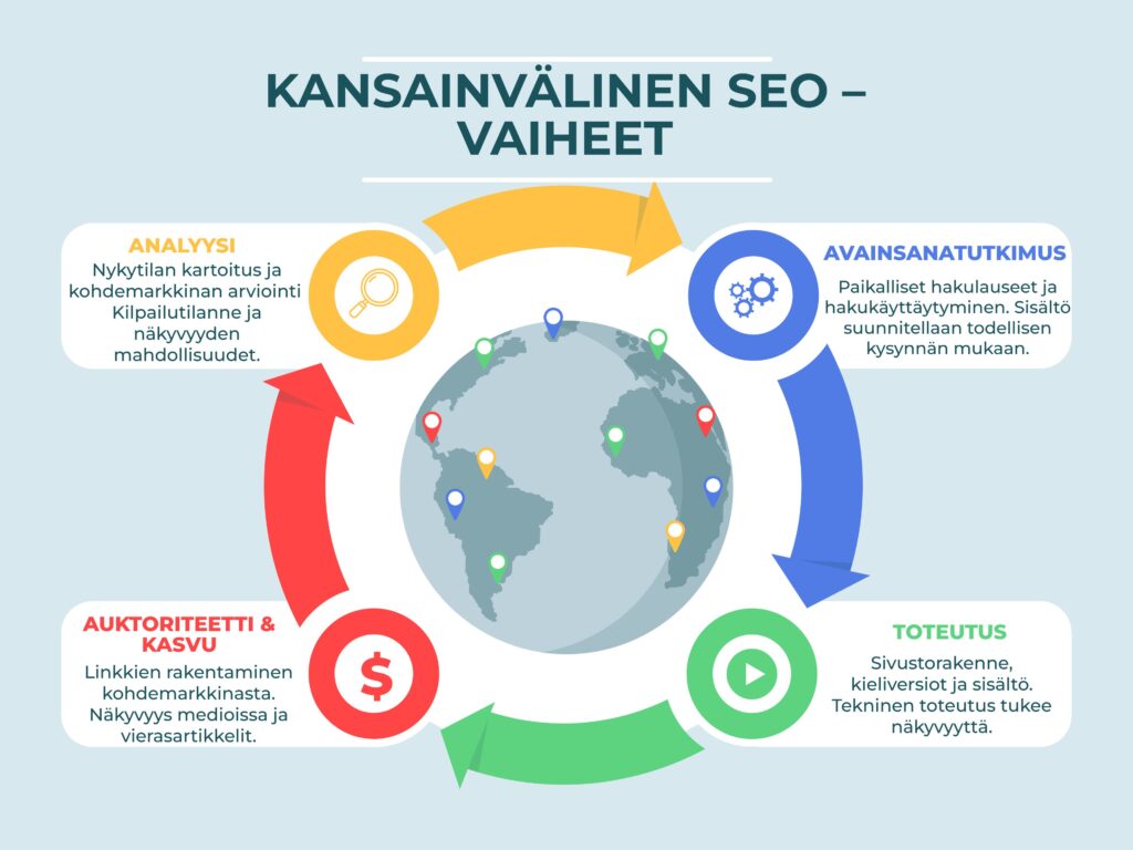 Kansainvälisen hakukoneoptimoinnin vaiheet: analyysi, strategia, toteutus ja jatkuva kehitys